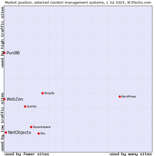 Market position of NetObjects vs. PunBB vs. WebZen