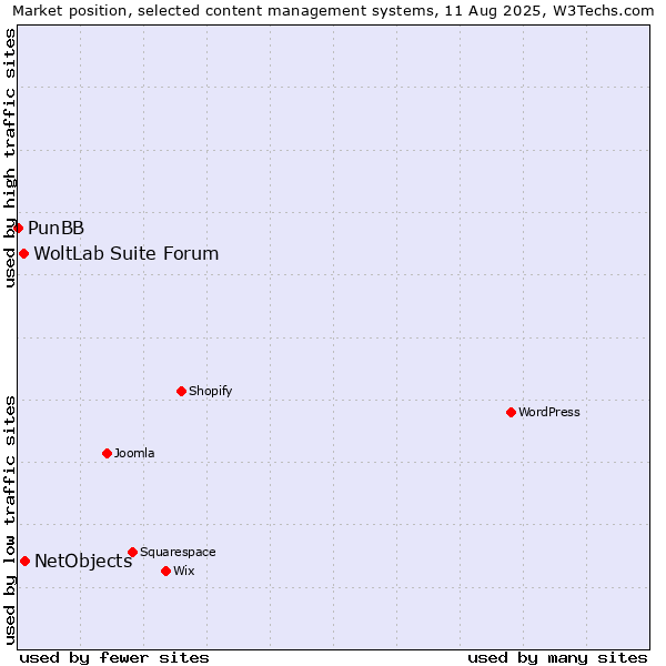 Market position of NetObjects vs. WoltLab Suite Forum vs. PunBB