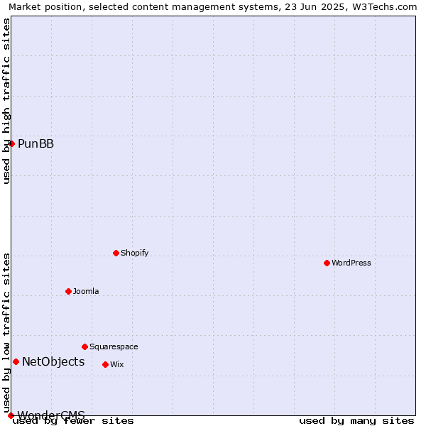Market position of NetObjects vs. PunBB vs. WonderCMS