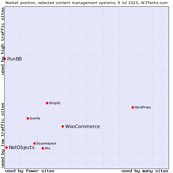 Market position of WooCommerce vs. NetObjects vs. PunBB