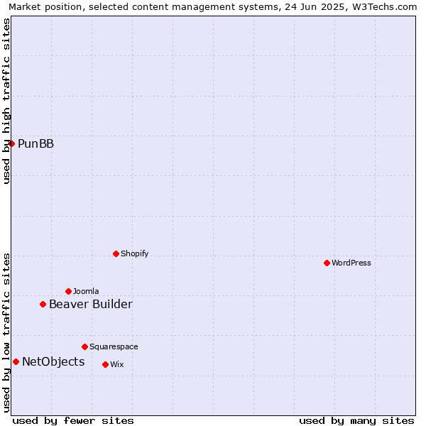 Market position of Beaver Builder vs. NetObjects vs. PunBB