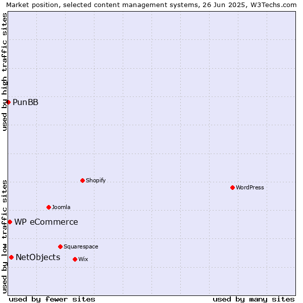 Market position of NetObjects vs. WP eCommerce vs. PunBB