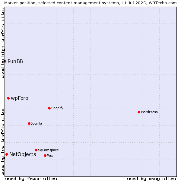 Market position of wpForo vs. NetObjects vs. PunBB