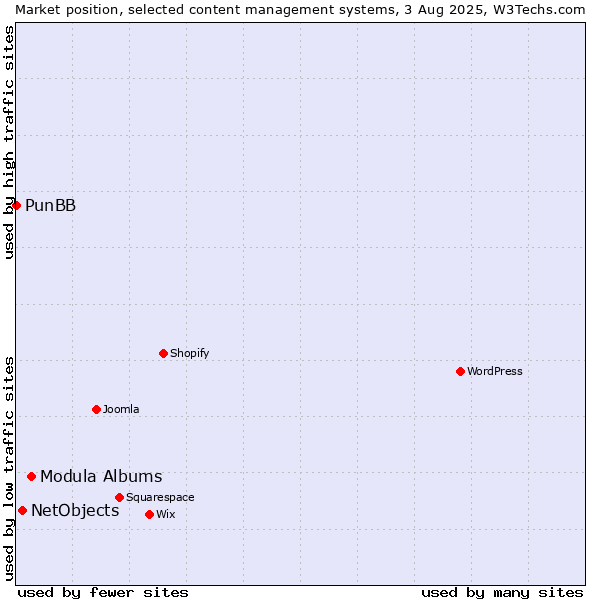 Market position of Modula Albums vs. NetObjects vs. PunBB