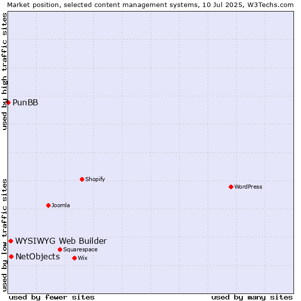 Market position of NetObjects vs. WYSIWYG Web Builder vs. PunBB