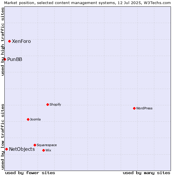 Market position of XenForo vs. NetObjects vs. PunBB
