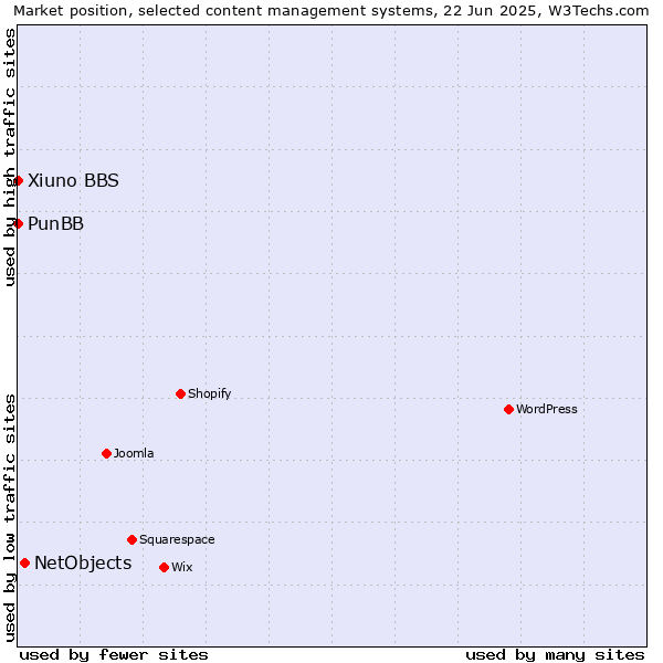 Market position of NetObjects vs. PunBB vs. Xiuno BBS