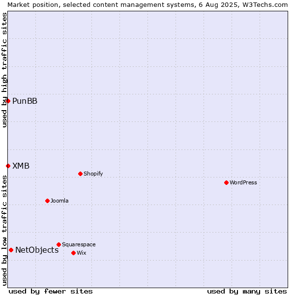 Market position of NetObjects vs. PunBB vs. XMB