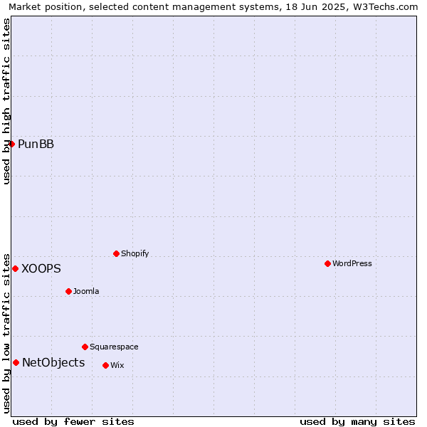 Market position of NetObjects vs. XOOPS vs. PunBB