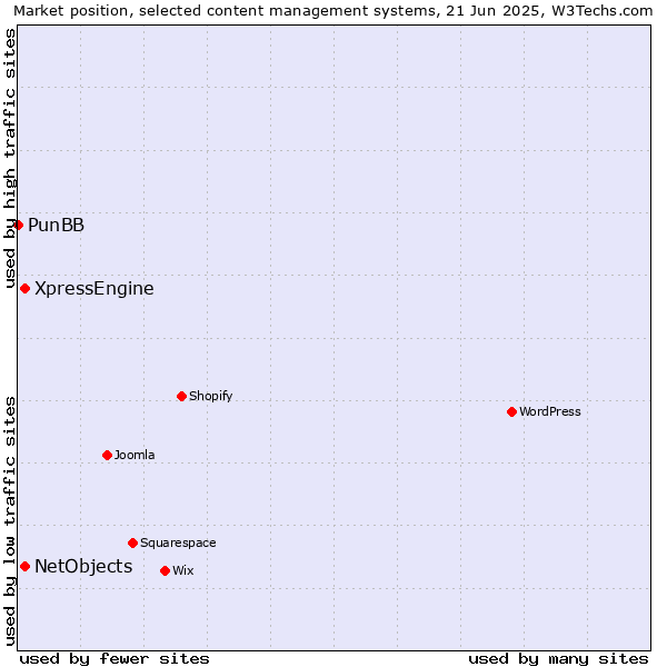 Market position of XpressEngine vs. NetObjects vs. PunBB