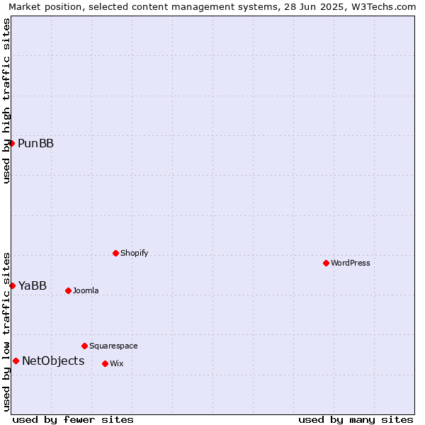 Market position of NetObjects vs. YaBB vs. PunBB