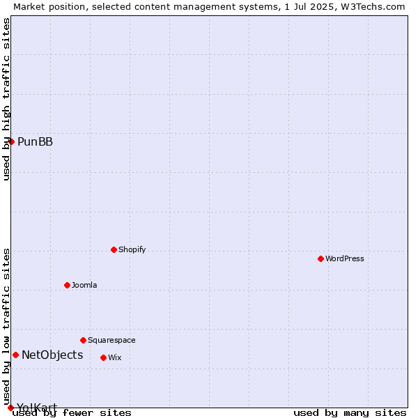 Market position of NetObjects vs. PunBB vs. Yo!Kart