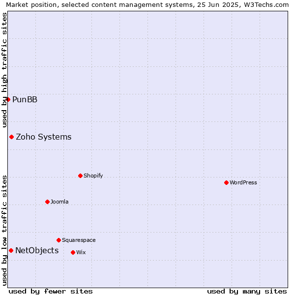 Market position of Zoho Systems vs. NetObjects vs. PunBB