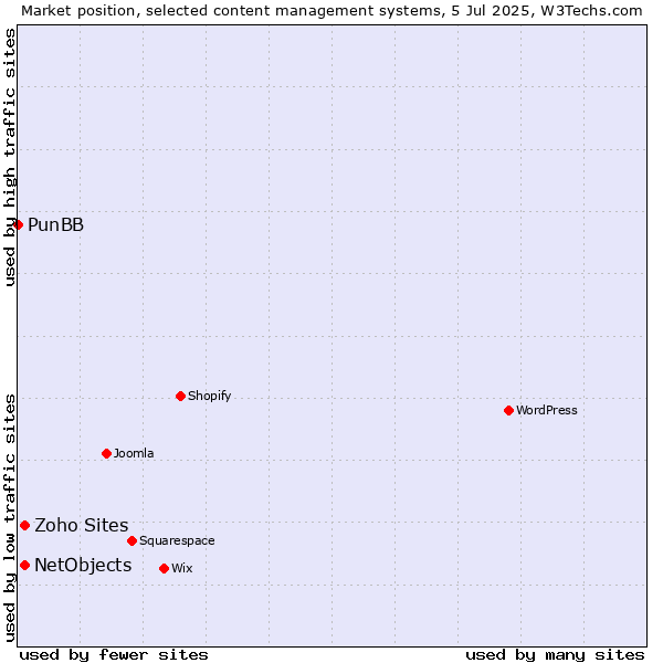 Market position of NetObjects vs. Zoho Sites vs. PunBB