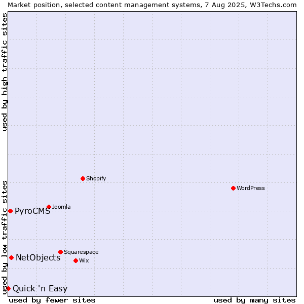 Market position of NetObjects vs. PyroCMS vs. Quick 'n Easy