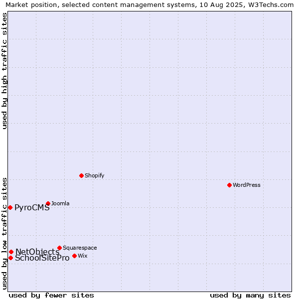 Market position of NetObjects vs. SchoolSitePro vs. PyroCMS