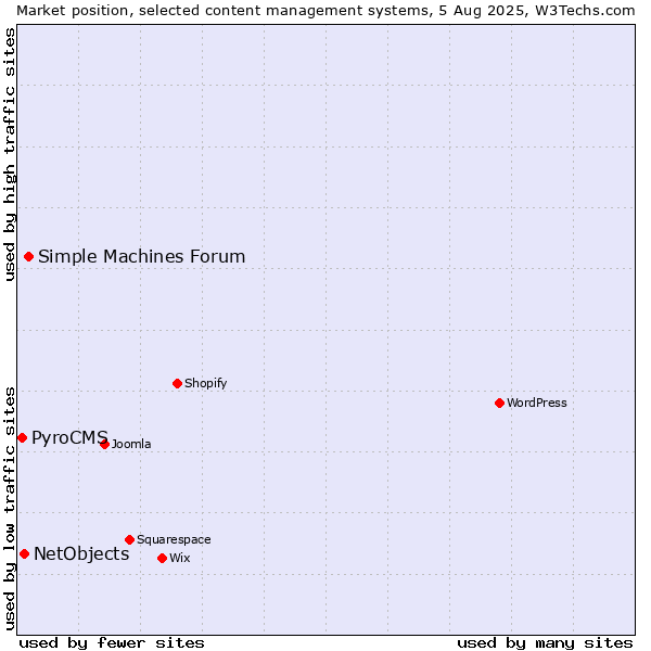 Market position of Simple Machines Forum vs. NetObjects vs. PyroCMS