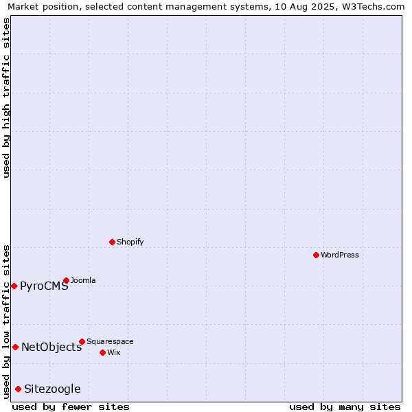 Market position of Sitezoogle vs. NetObjects vs. PyroCMS
