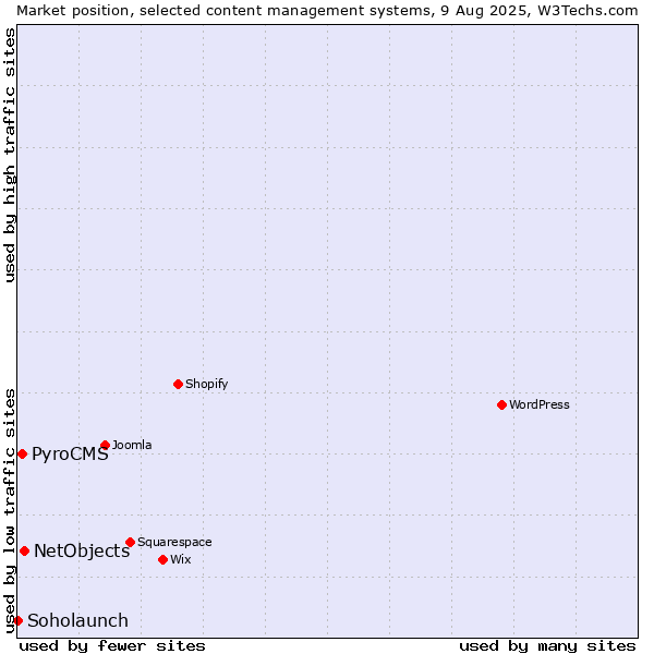 Market position of NetObjects vs. PyroCMS vs. Soholaunch