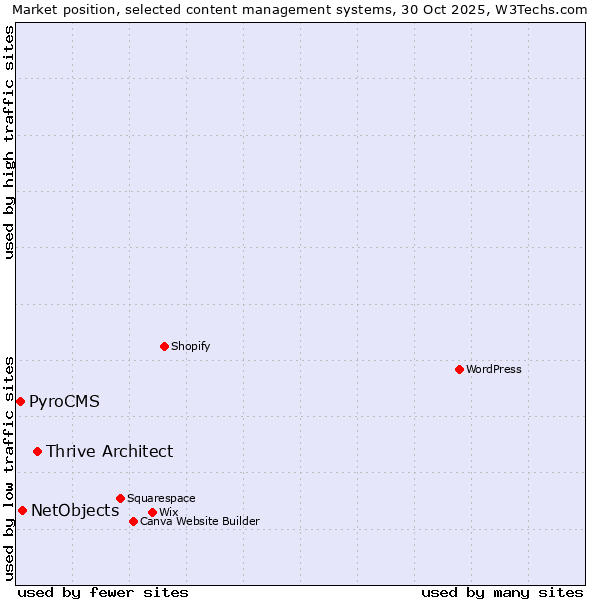 Market position of Thrive Architect vs. NetObjects vs. PyroCMS