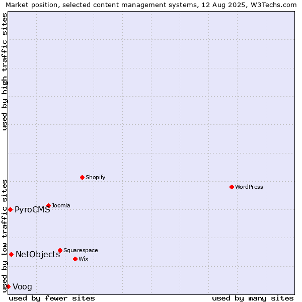 Market position of NetObjects vs. PyroCMS vs. Voog