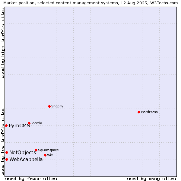Market position of WebAcappella vs. NetObjects vs. PyroCMS