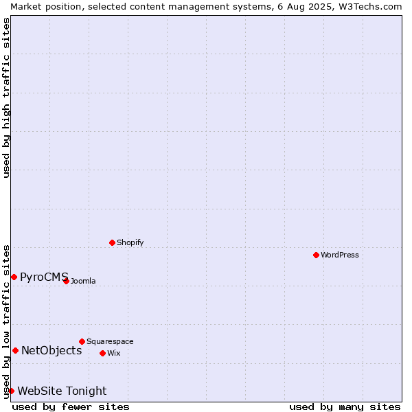 Market position of NetObjects vs. PyroCMS vs. WebSite Tonight
