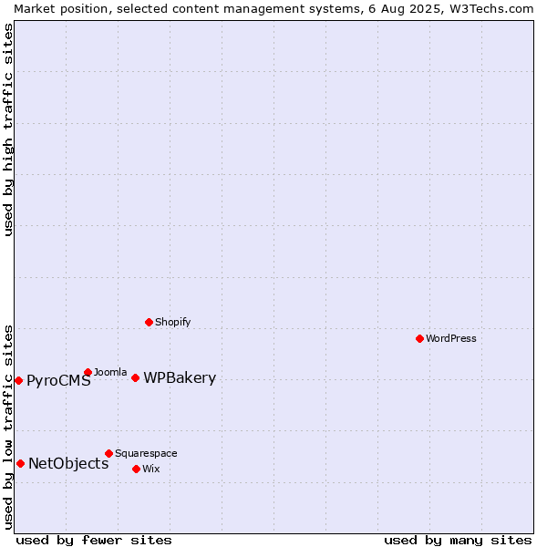Market position of WPBakery vs. NetObjects vs. PyroCMS