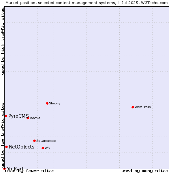 Market position of NetObjects vs. PyroCMS vs. Yo!Kart