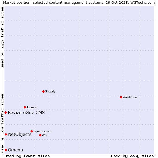 Market position of NetObjects vs. Revize eGov CMS vs. Qmenu