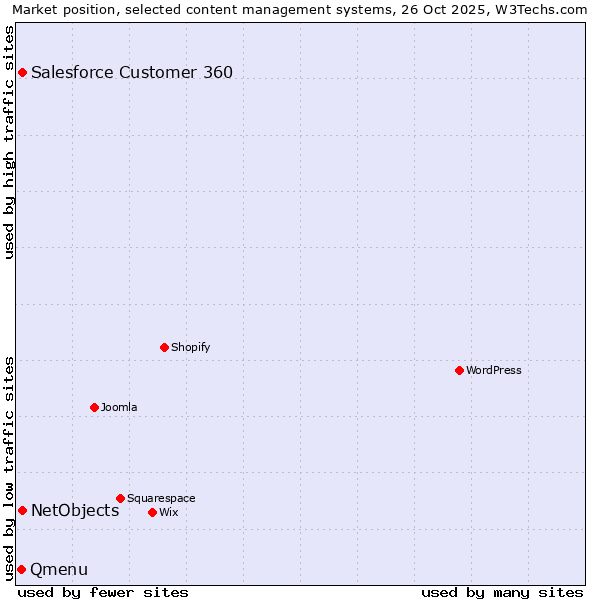 Market position of Salesforce Customer 360 vs. NetObjects vs. Qmenu