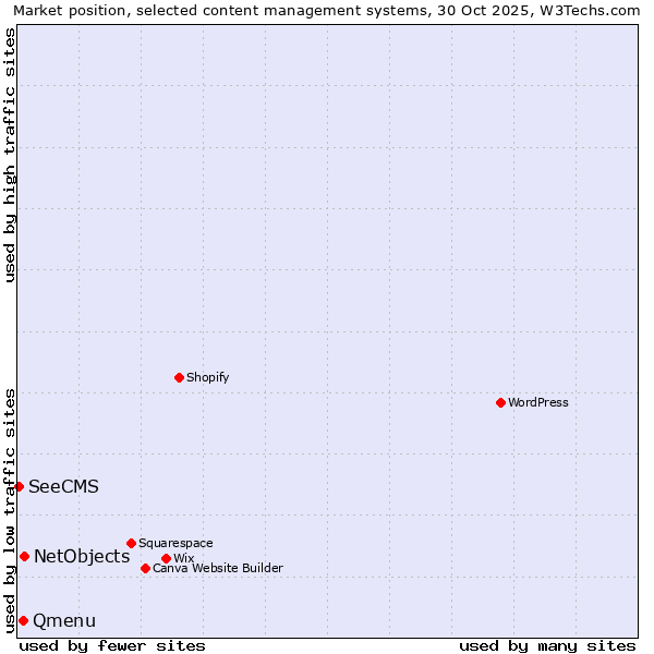 Market position of NetObjects vs. Qmenu vs. SeeCMS