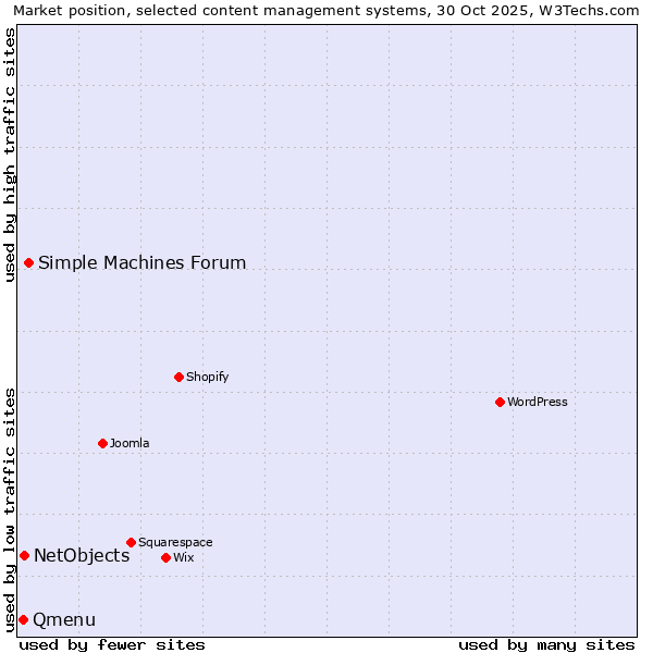 Market position of Simple Machines Forum vs. NetObjects vs. Qmenu