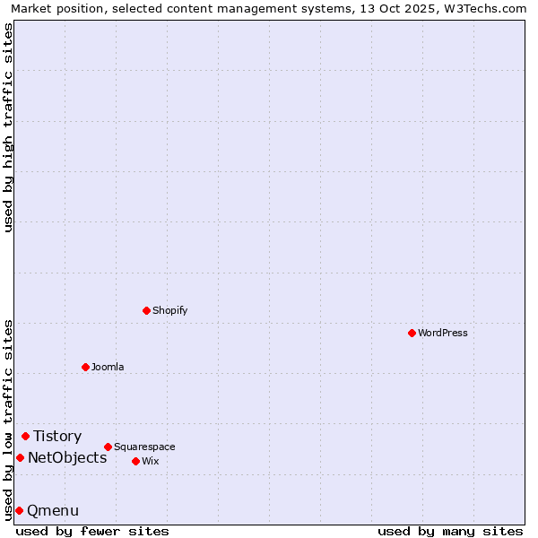 Market position of Tistory vs. NetObjects vs. Qmenu