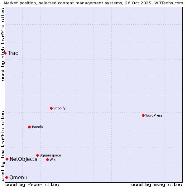 Market position of NetObjects vs. Qmenu vs. Trac