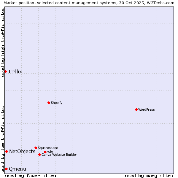 Market position of NetObjects vs. Qmenu vs. Trellix