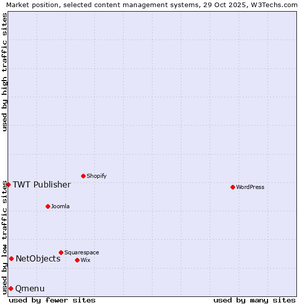 Market position of NetObjects vs. Qmenu vs. TWT Publisher