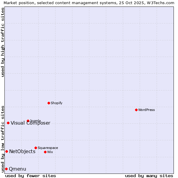 Market position of Visual Composer vs. NetObjects vs. Qmenu