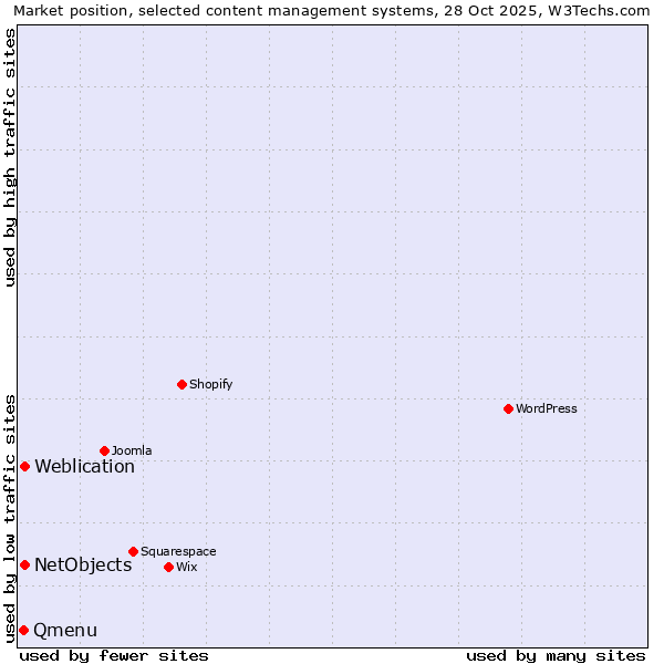 Market position of Weblication vs. NetObjects vs. Qmenu