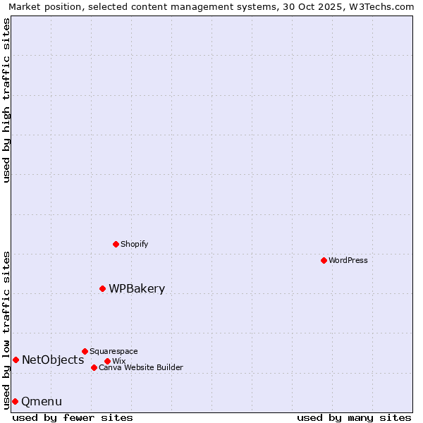 Market position of WPBakery vs. NetObjects vs. Qmenu
