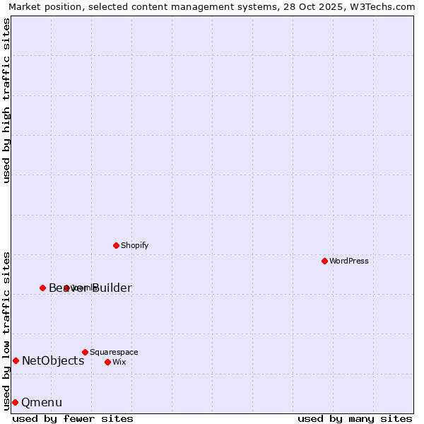Market position of Beaver Builder vs. NetObjects vs. Qmenu
