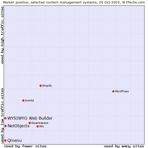 Market position of NetObjects vs. WYSIWYG Web Builder vs. Qmenu