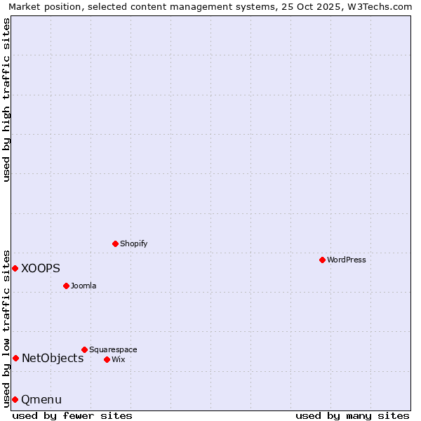 Market position of NetObjects vs. XOOPS vs. Qmenu