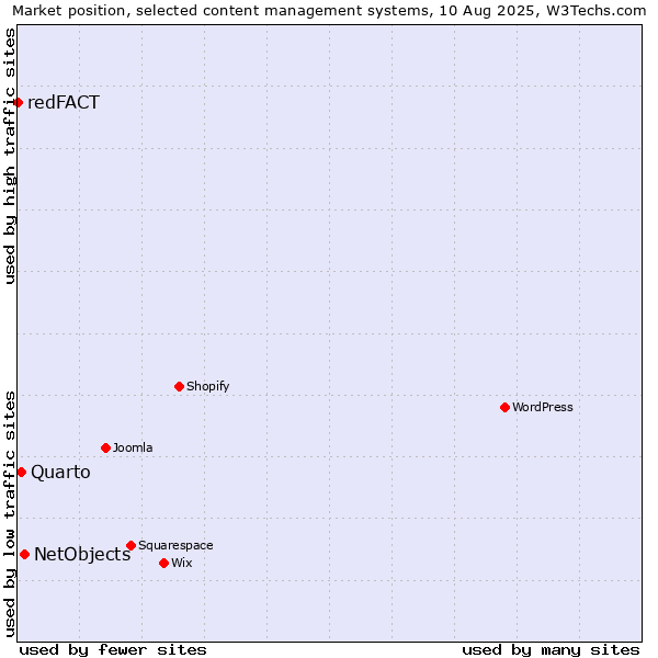 Market position of NetObjects vs. Quarto vs. redFACT