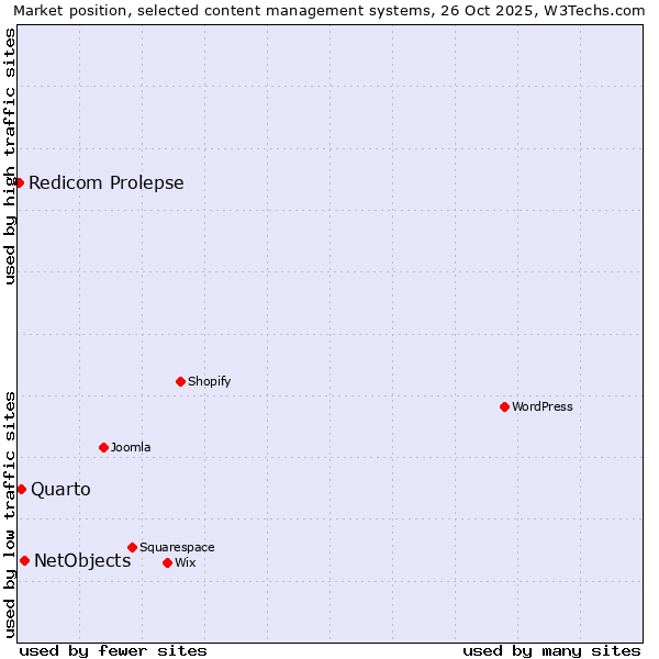 Market position of NetObjects vs. Quarto vs. Redicom Prolepse