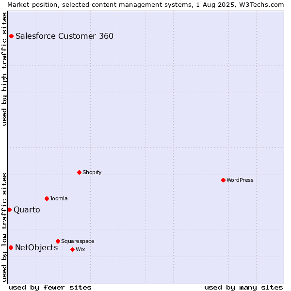 Market position of Salesforce Customer 360 vs. NetObjects vs. Quarto