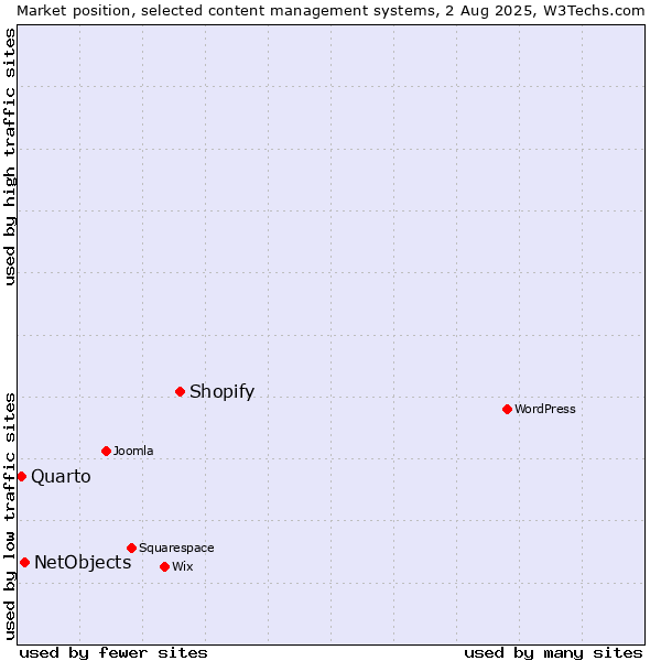 Market position of Shopify vs. NetObjects vs. Quarto
