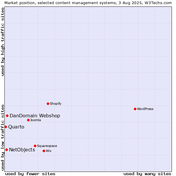 Market position of DanDomain Webshop vs. NetObjects vs. Quarto