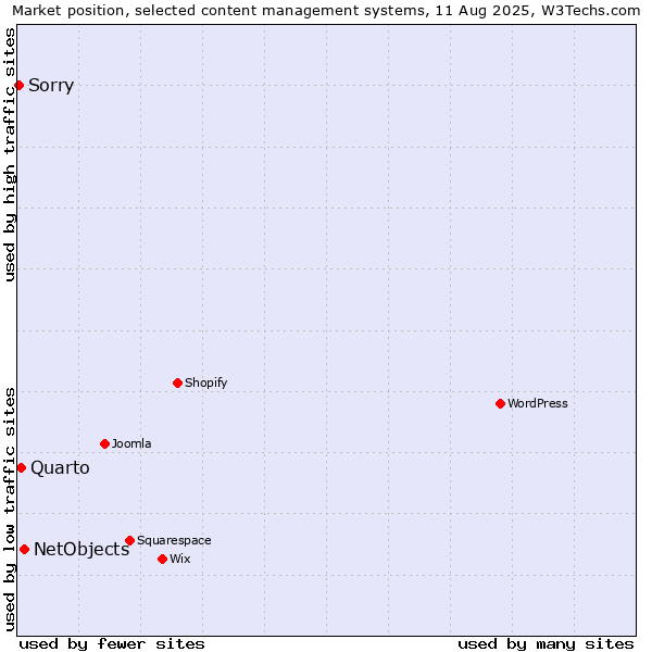 Market position of NetObjects vs. Quarto vs. Sorry
