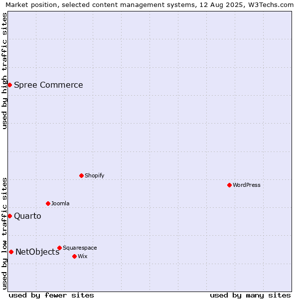 Market position of NetObjects vs. Quarto vs. Spree Commerce
